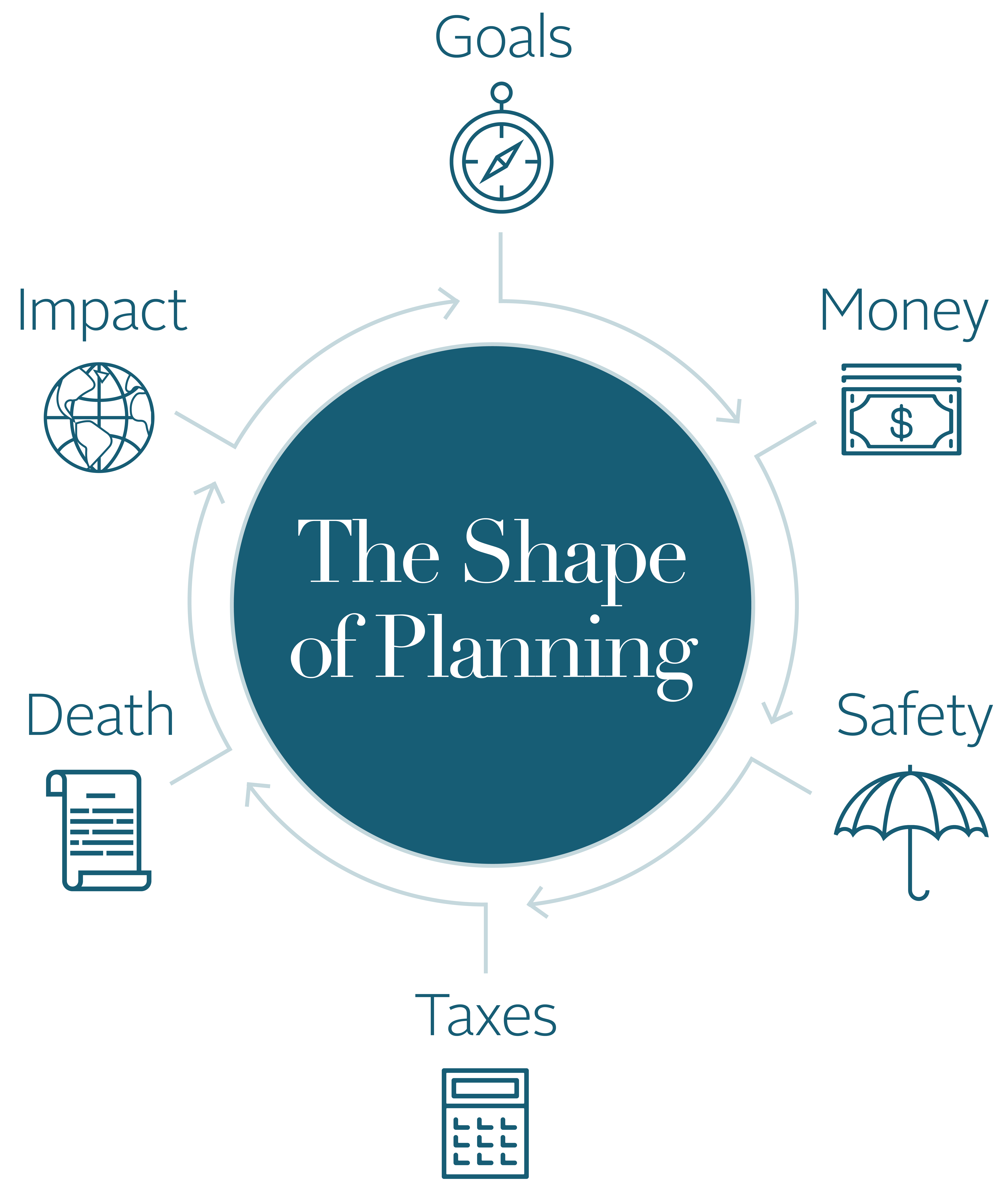 The Shape of Planning
